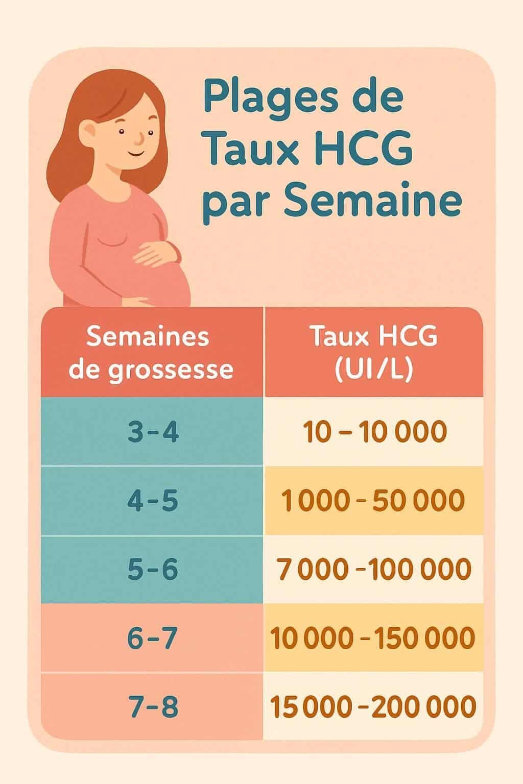 Découvrez les tableaux des valeurs normales du taux HCG et leur signification pour mieux comprendre les résultats de votre test de grossesse.